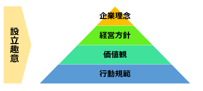企業理念 | 会社案内 | ネオデータ・ソリューションズ株式会社
